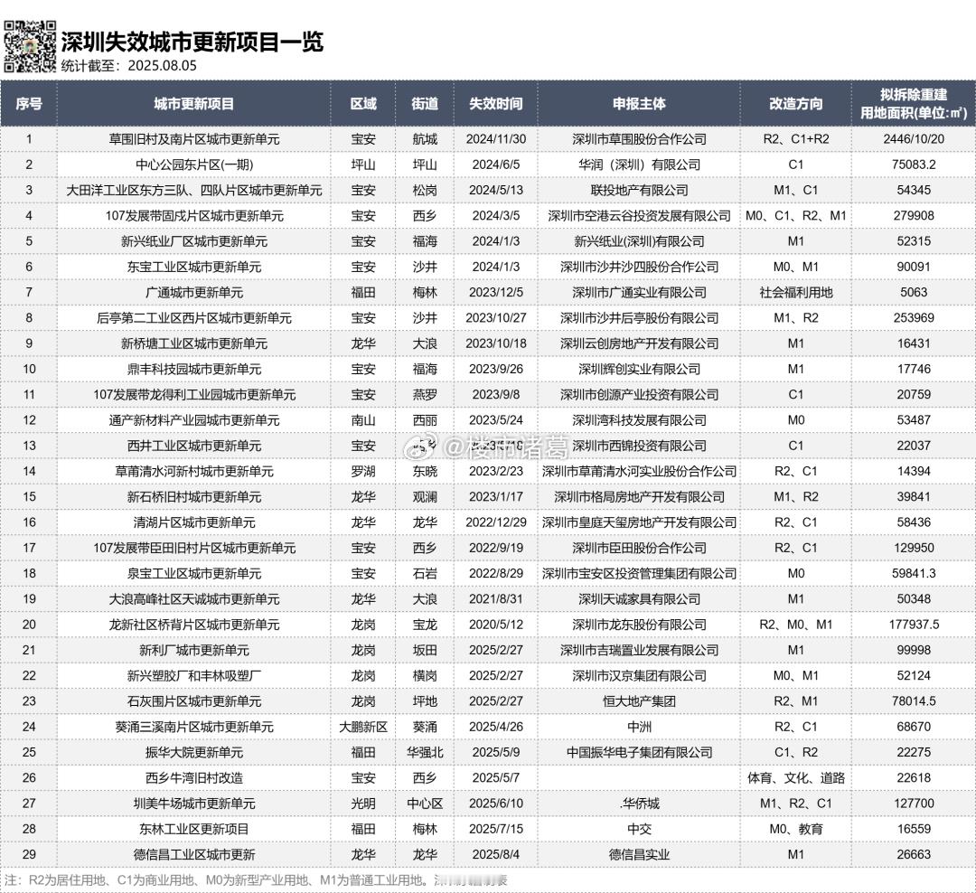 这两年的深圳失效旧改名单，越来越长了……​​​