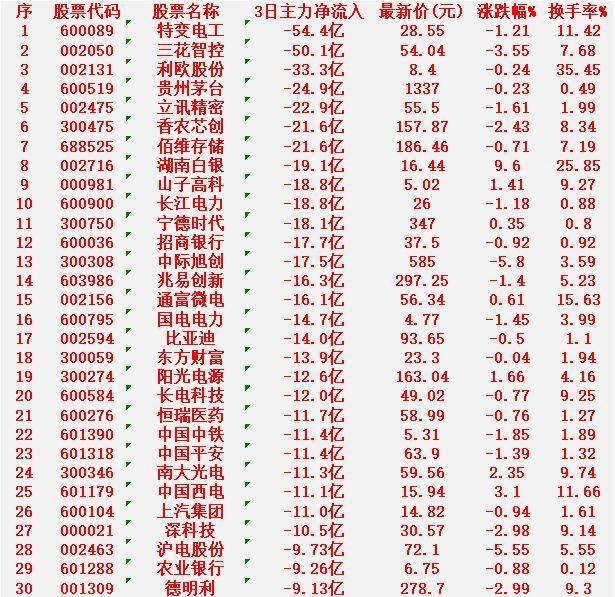 当心！1月23日，前3天主力大幅卖出的30名单特变电工：3日净流出54.4