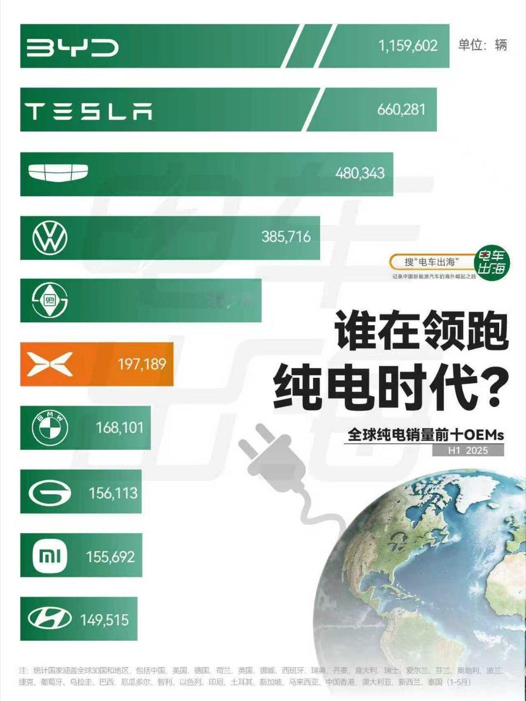 小鹏上半年在海外10国获新势力销量第一小鹏上半年销量位列全球纯电品牌前六202