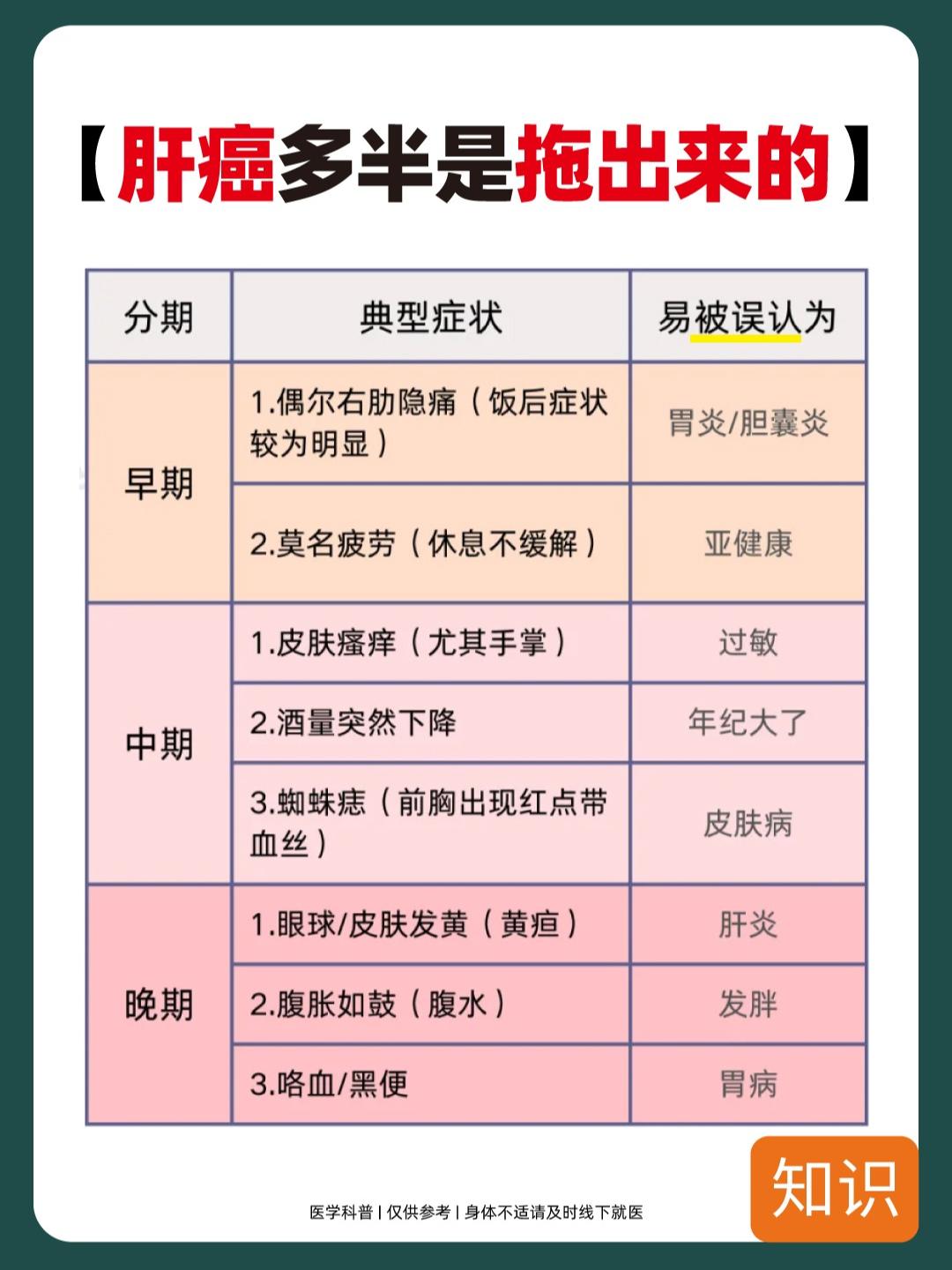 肝癌！多半是拖出来的！
