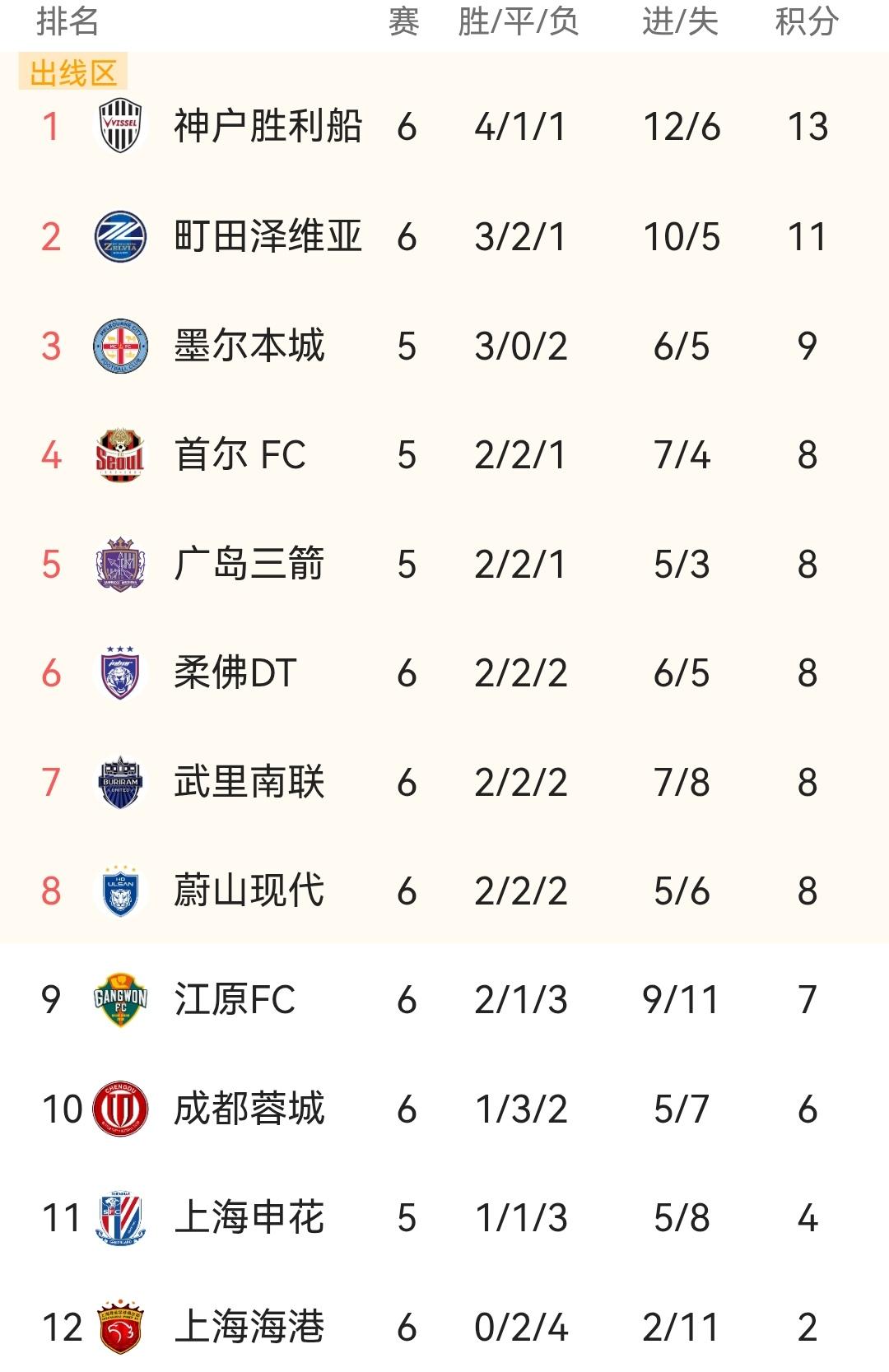 成都蓉城不是理论上还有出线希望！而是实实在在的还有出线机会，虽然蓉城客场遗憾被神