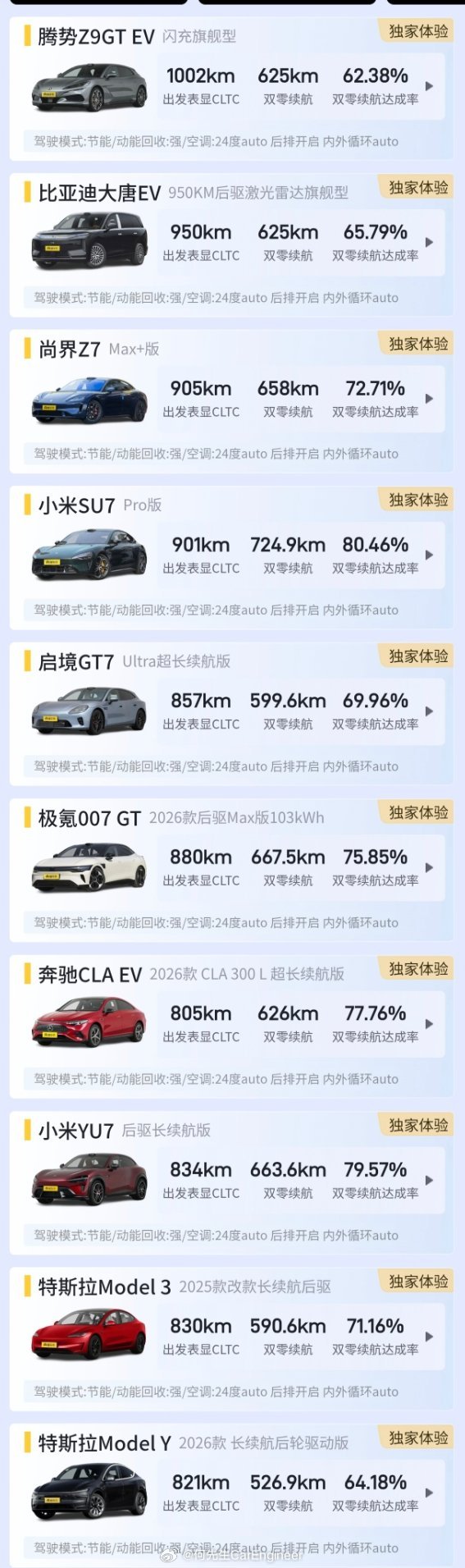 懂车帝测试的10电车续航达成率排名：1，基本上来说，轿车的续航达成率都比SUV高。排在最后的两个都是