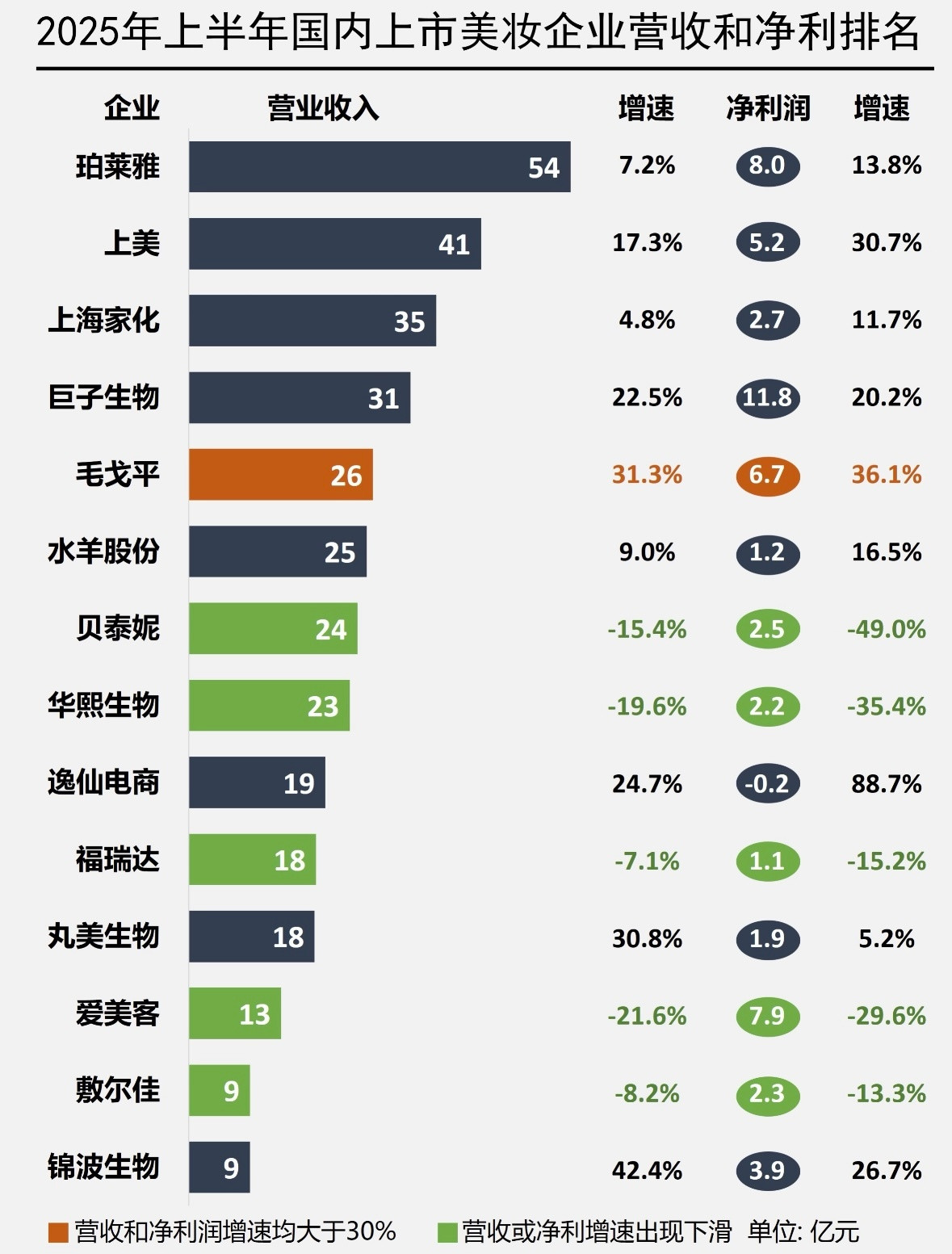 国家药监局这次的新规，本质上是在给已经沸腾的化妆品市场再添一把火。国产品牌拿下5