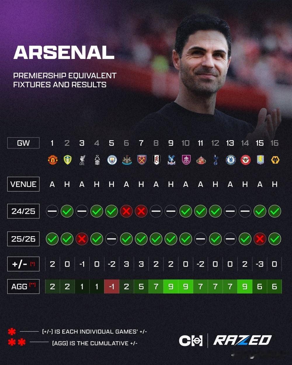 根据2024/25赛季与2025/26赛季相同的英超赛程，阿森纳目前的积分