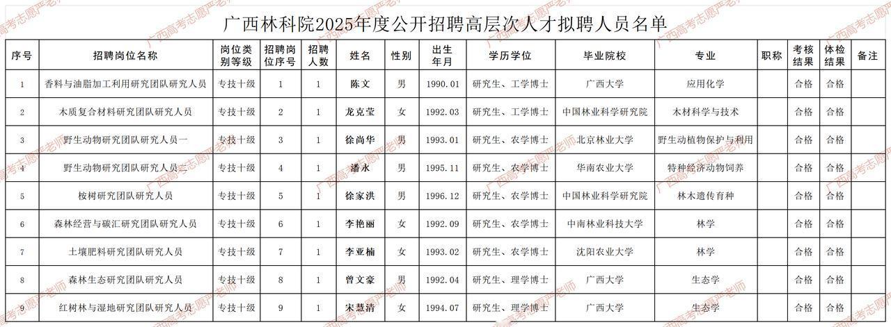 广西壮族自治区林业科学研究院2025年度公开招聘高层次人才拟聘人选公示——