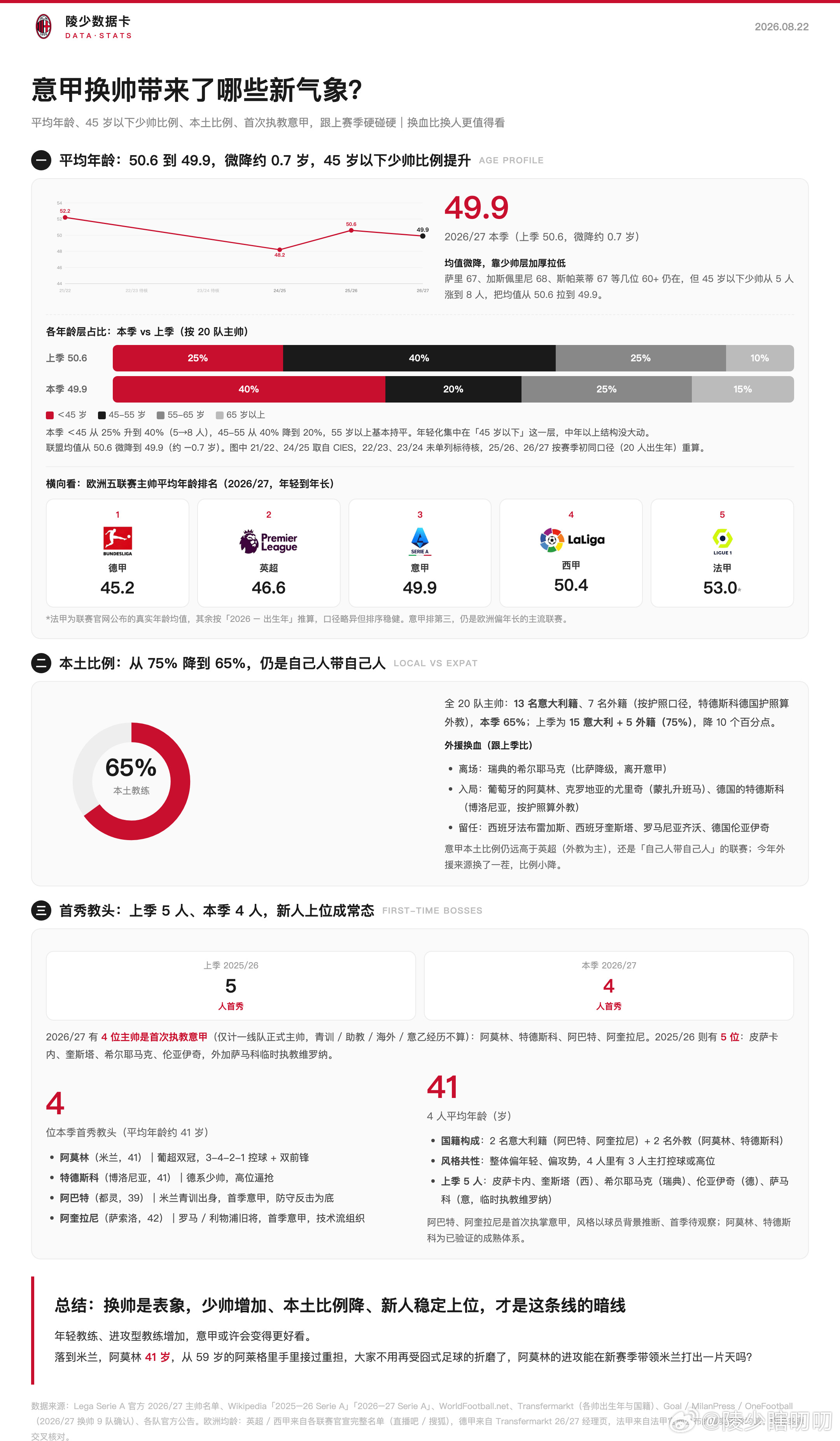 【陵少数据卡】第二十六期：意甲换帅带来了哪些新气象？新赛季意甲有9支球队换帅。平