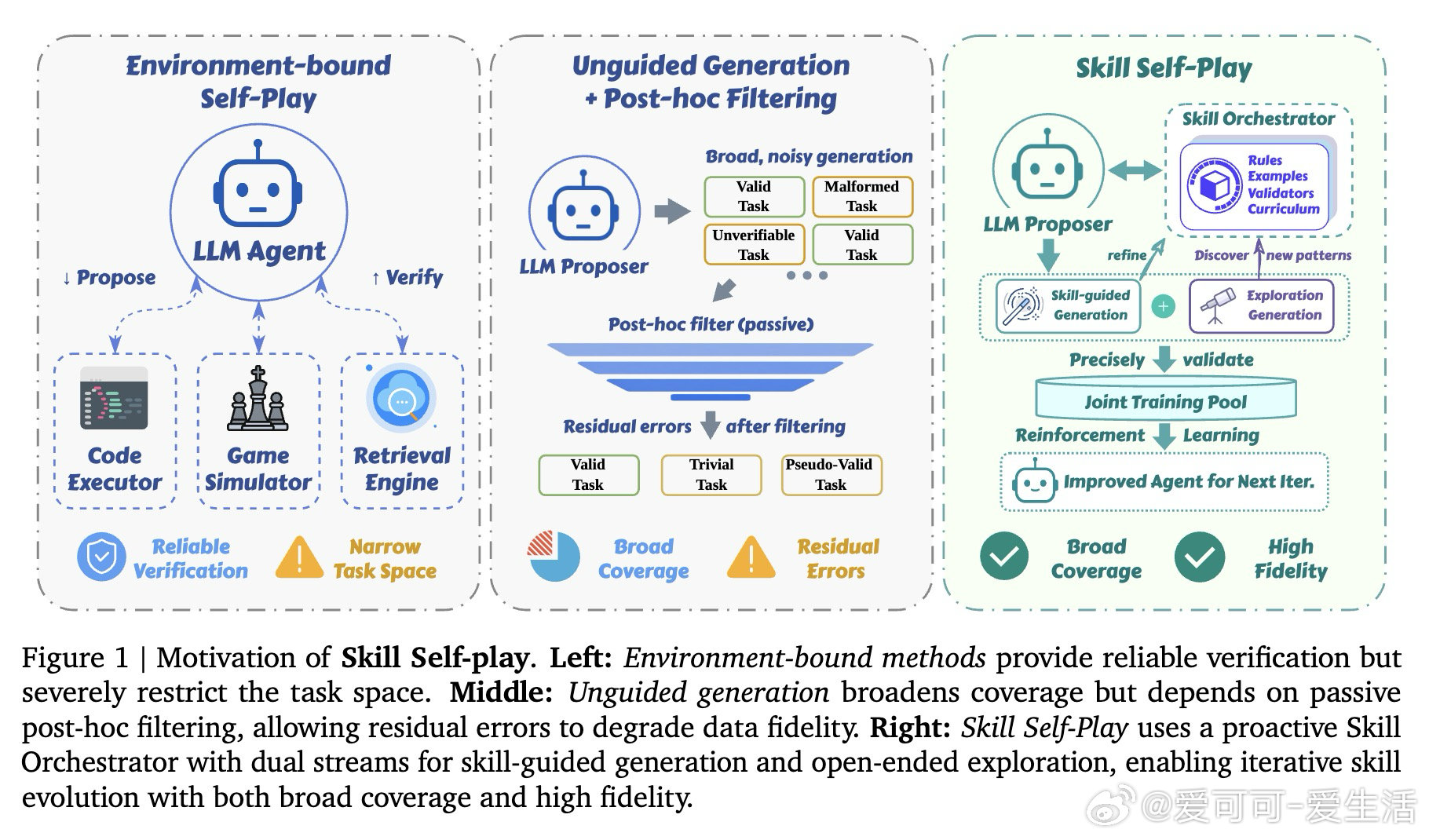 《SkillSelf-Play:PushingtheFronti
