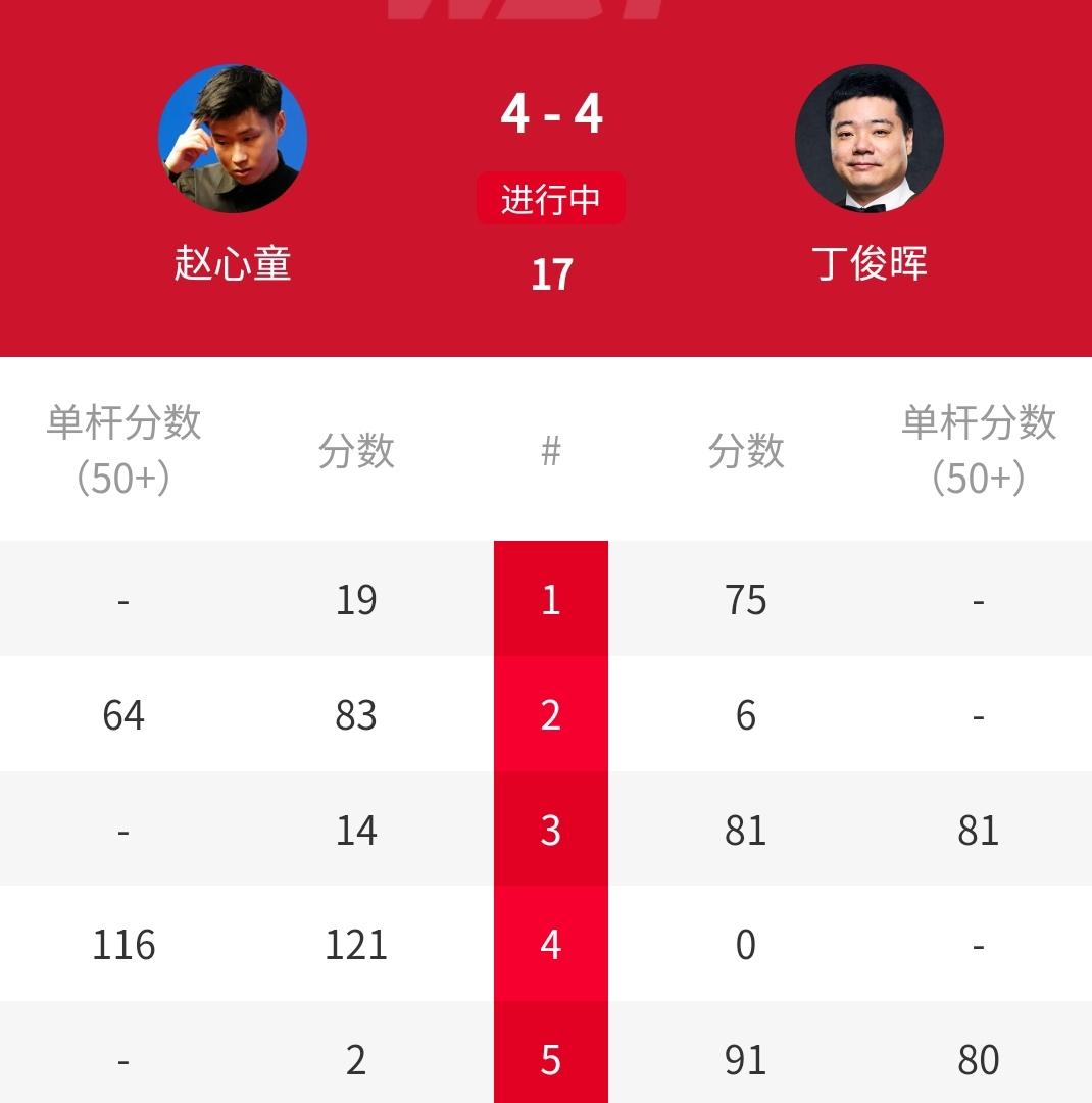 4-4对轰，赵心童、丁俊晖势均力敌！140-0，“小钢炮”艾伦挤压世界第二“囧哥