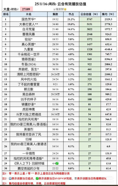 国色芳华有效播放量破6亿国色芳华各项数据连续登顶，有效播放量破6亿了，杨紫何惟