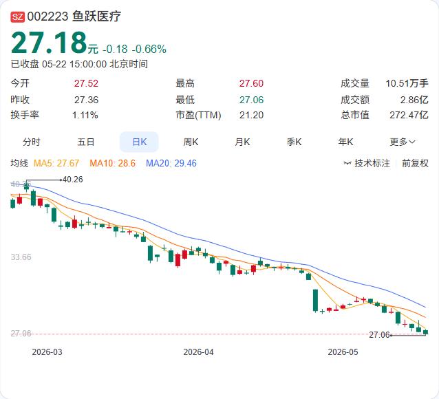 鱼跃医疗抛出“王炸”回购！2-4亿注销式回购，40元上限诚意拉满5月22日，