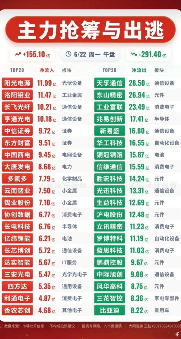 6.22周一主力资金流入流出个股榜TOP20！资金抢筹：培育钻石、券商概