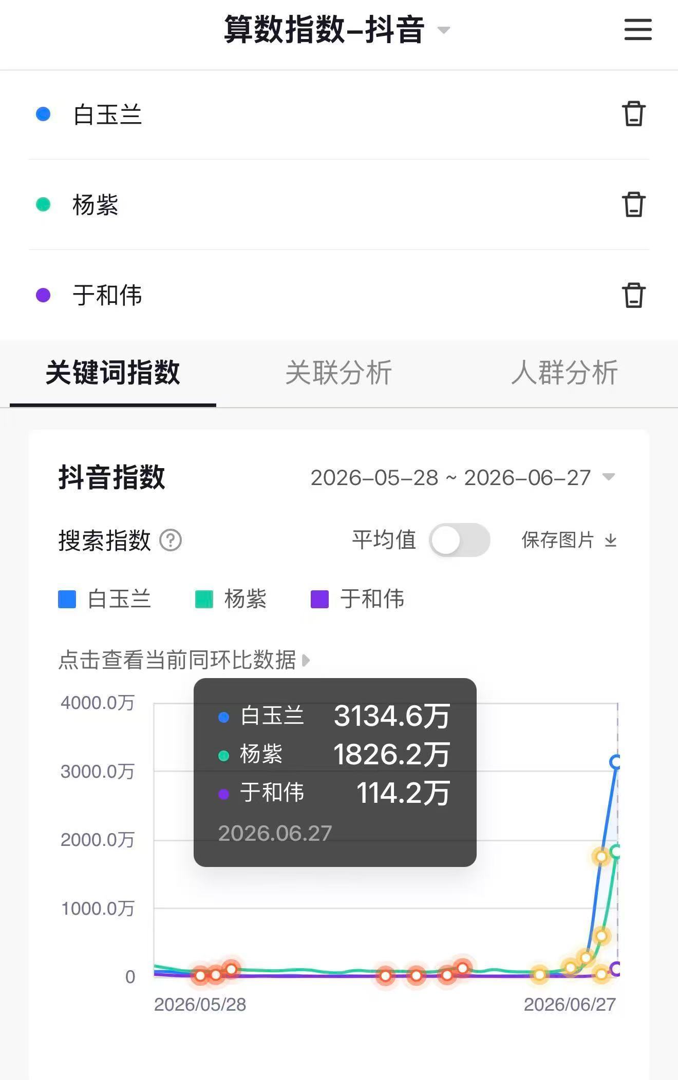 杨紫迎来顶级星光！微指热度冲破3亿，抖音指数飙升至1826.2万。白玉兰加冕视后