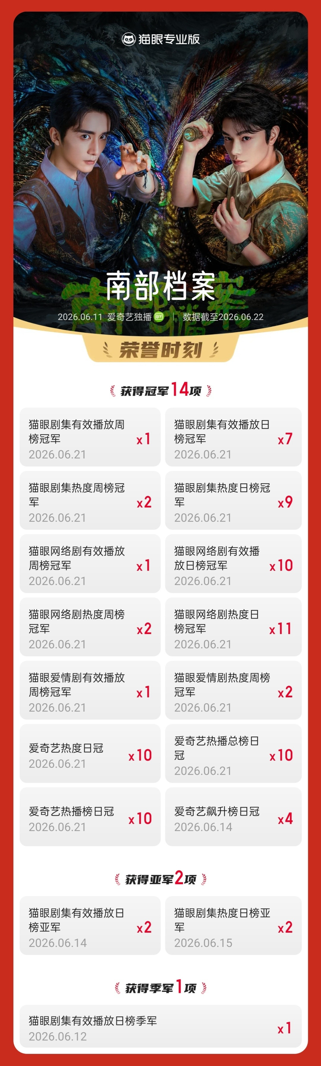 南部档案双榜登顶据猫眼专业版数据，领衔主演网剧《南部档案》登顶2026年第