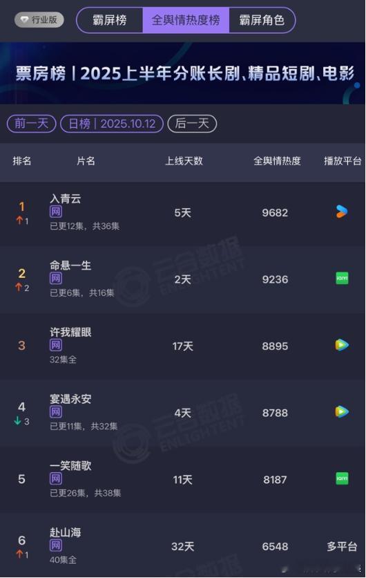 入青云双榜登顶没想到《入青云》能这么受欢迎，2025年第40周直接登顶猫眼两大
