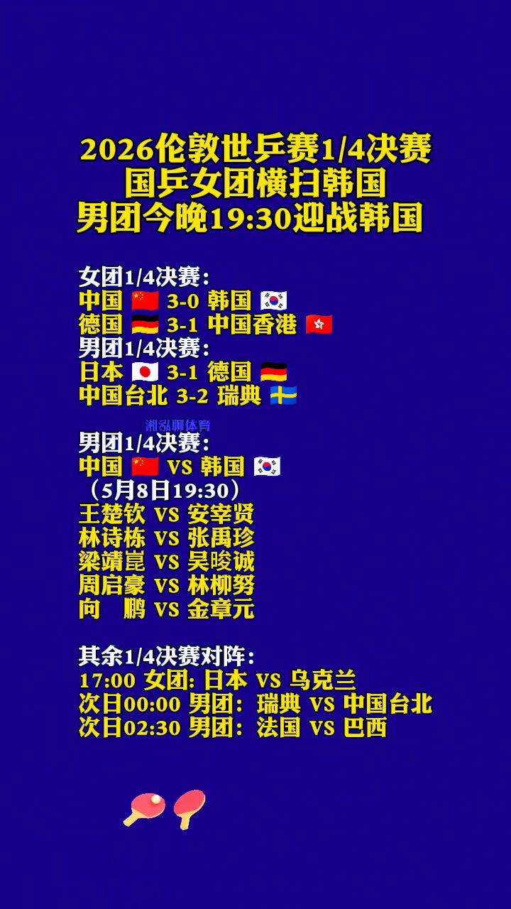 2026伦敦世乒赛1/4决赛，国乒女团横扫韩国，男团今晚19：30迎战韩国。女