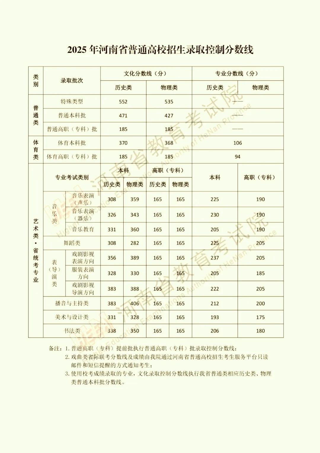 535-511=24分，河南提高了24分。本科线427-396=31分。江西得
