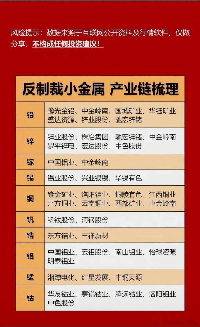 反制裁背景下，小金属产业链值得好好研究。像钨相关企业有厦门钨业、洛阳钼业等；锑方