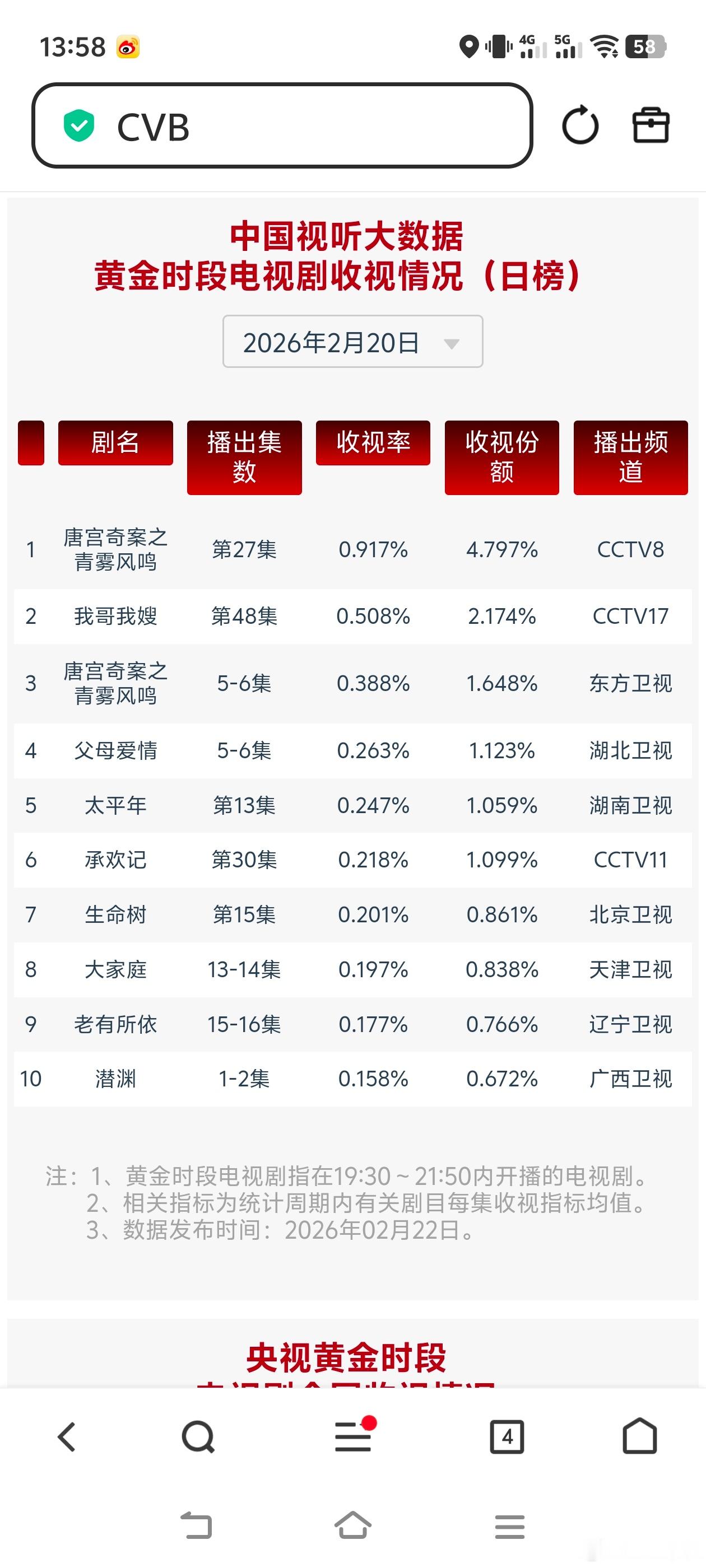 2月20日cvb收视日报！