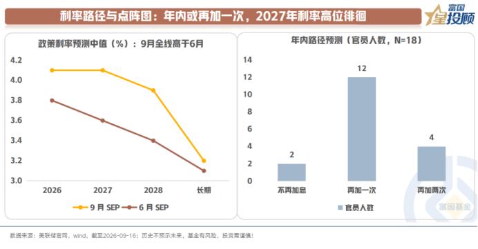 超出预期，美联储年内或再加息一次根据点阵图和利率路径来看，年内“再加一次”是