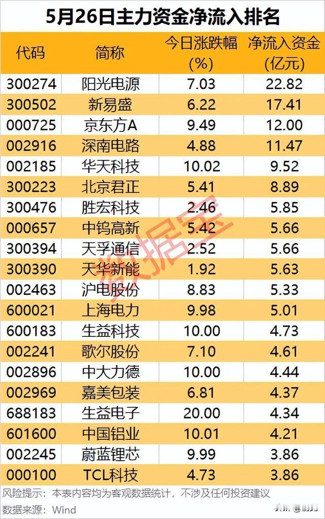 5.26主力资金抢筹TOP20：AI+新能源龙头获百亿资金加持！5月26日A