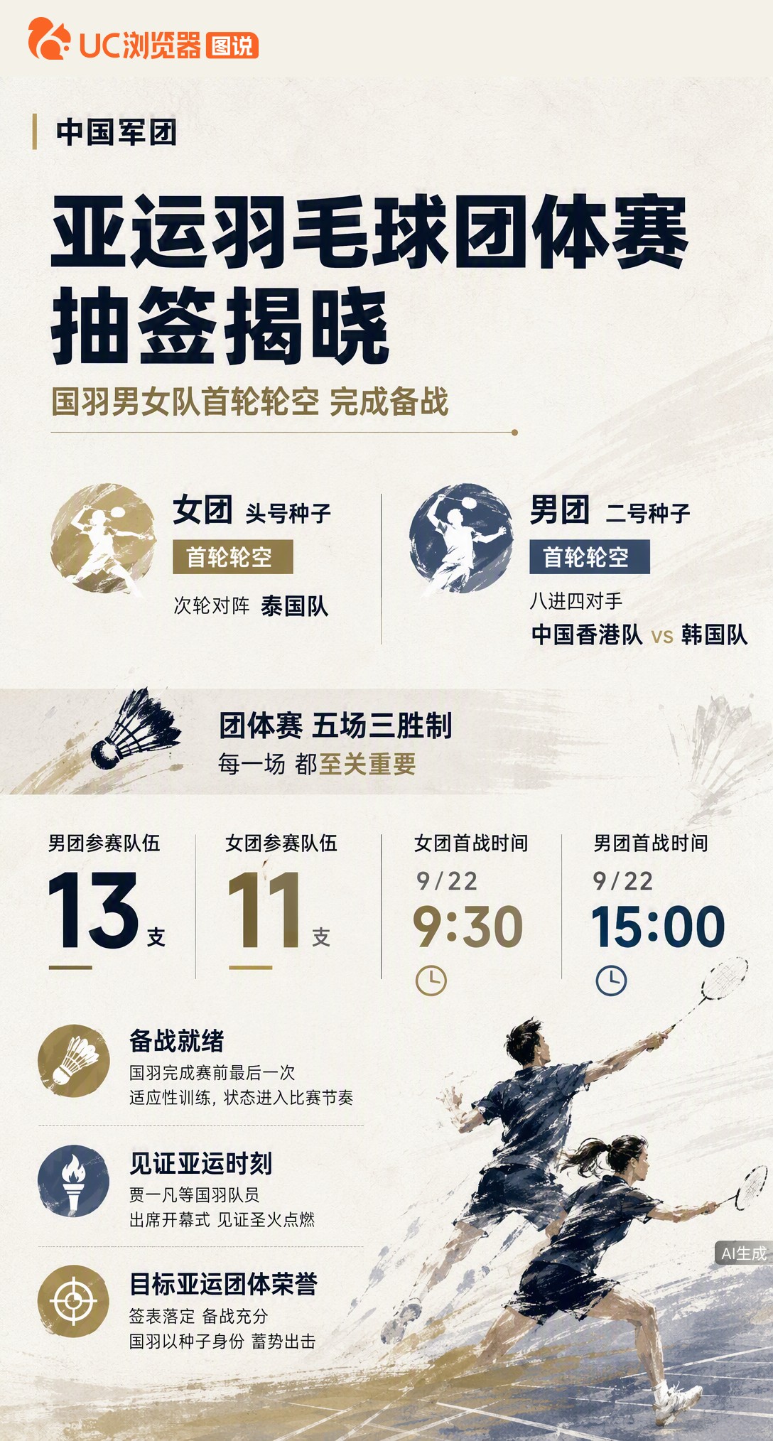 亚运羽毛球团体签表落定！国羽男女队首轮轮空，女队头号种子9月22日首战泰国，男队八强对手待中韩之战揭