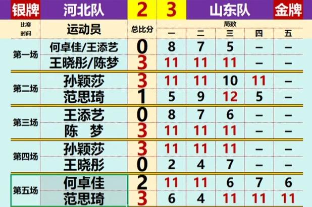 孙颖莎又是亚军！对面又是陈梦！恭喜孙颖莎又得一枚银牌！作为半退役状态的陈梦