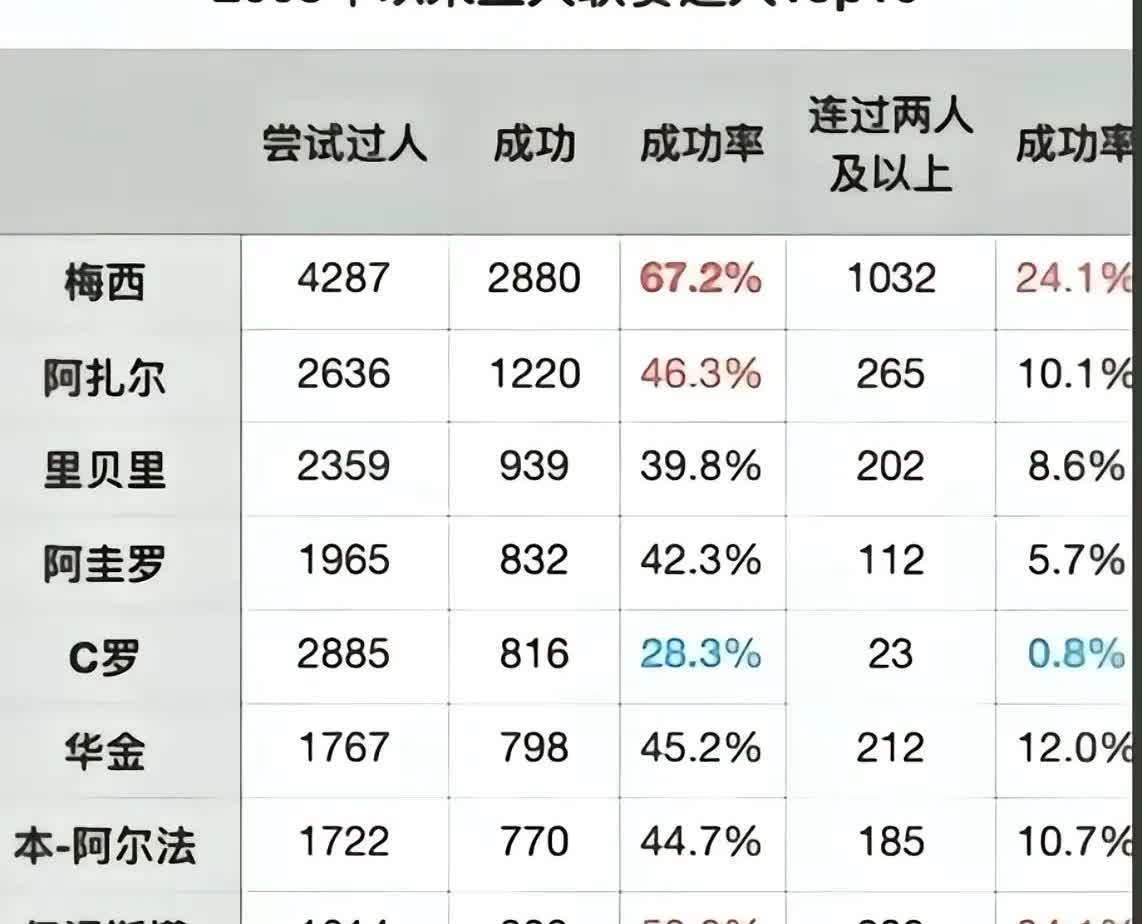 在足坛，为什么真正能成为Goat的，只有梅西一个人？看数据你就知道了：
