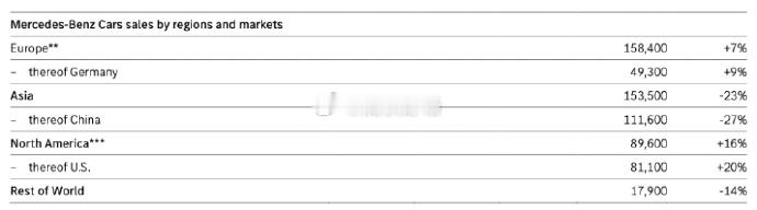 奔驰公布2026年第一季度全球销量——中国市场遭遇最近5年最差Q11、全球销量：