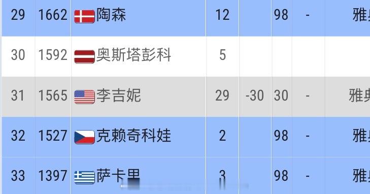 陶森获胜后雅典四强四种子只差了一人。三个人即时排名都挨着。如果李吉妮没淘汰就有意
