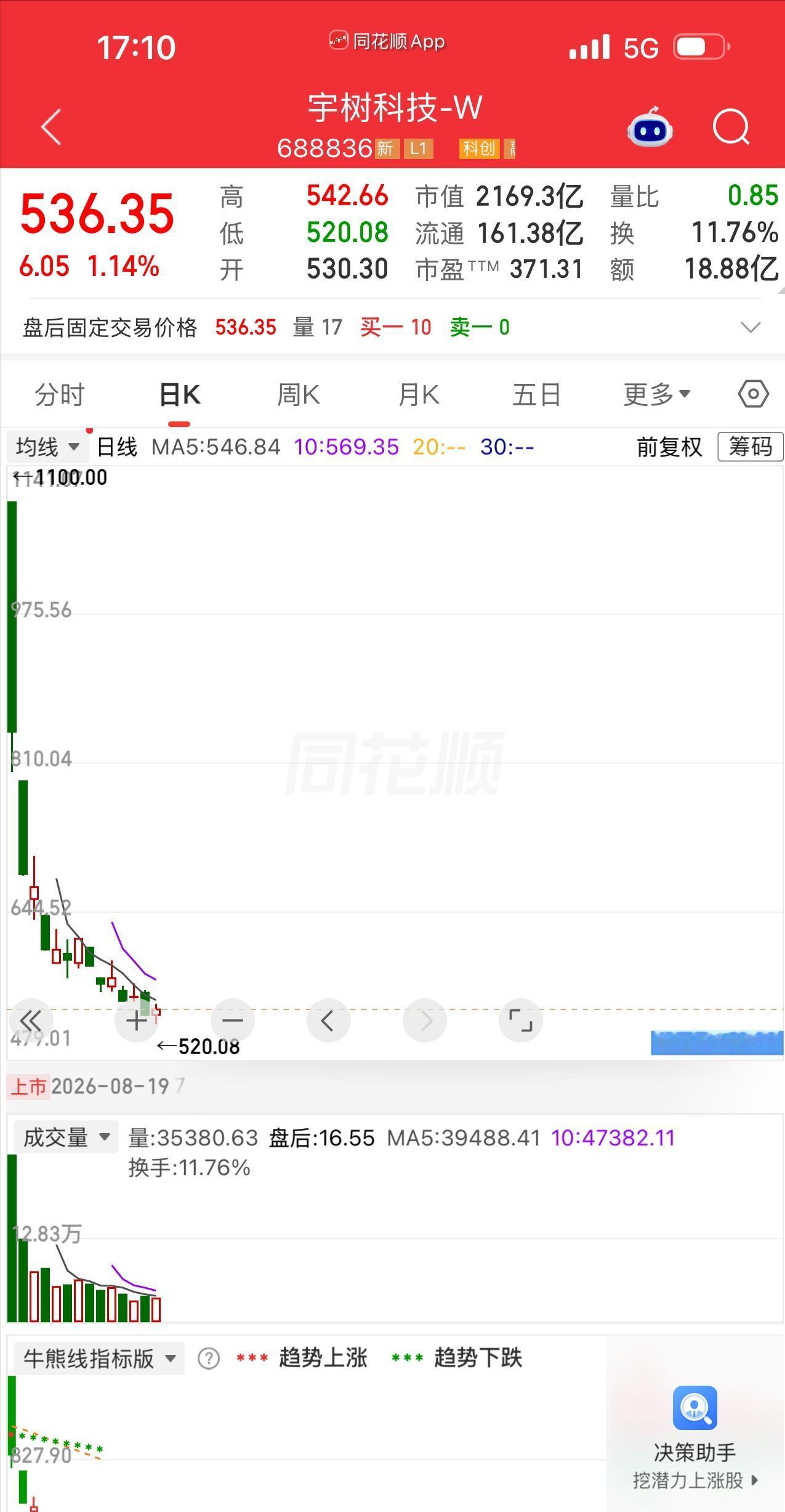 一位做设备出口生意的中年老板，盯了宇树科技整整三天。9月2日，他在545块下手买