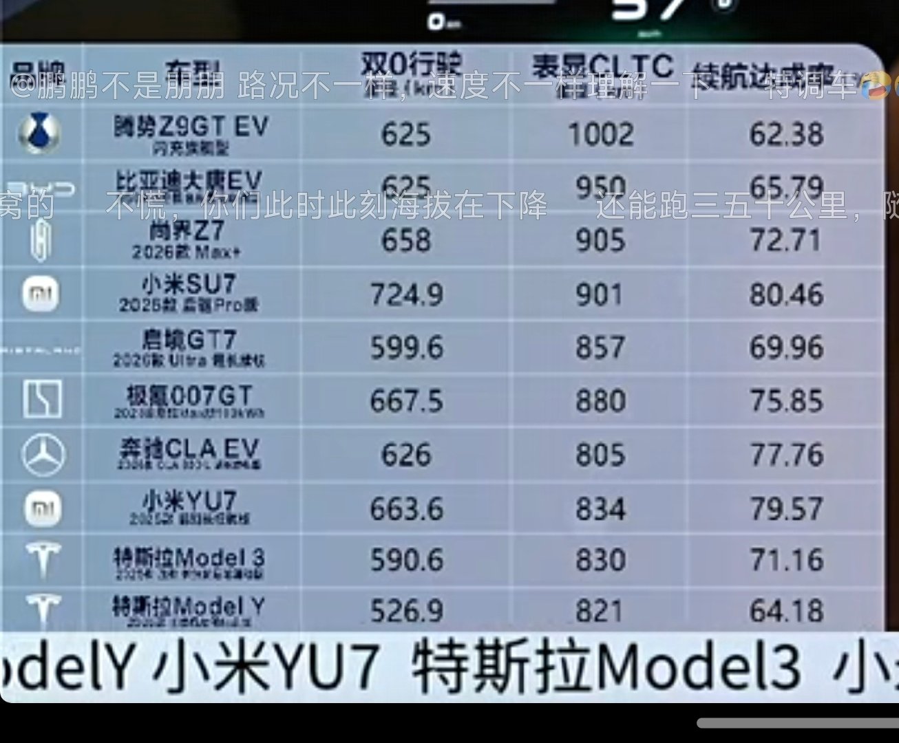 唯一表显双0续航达成率超过80%的车，新小米SU7[赞]小米Yu7因为造型风阻稍大以79%遗憾第二​