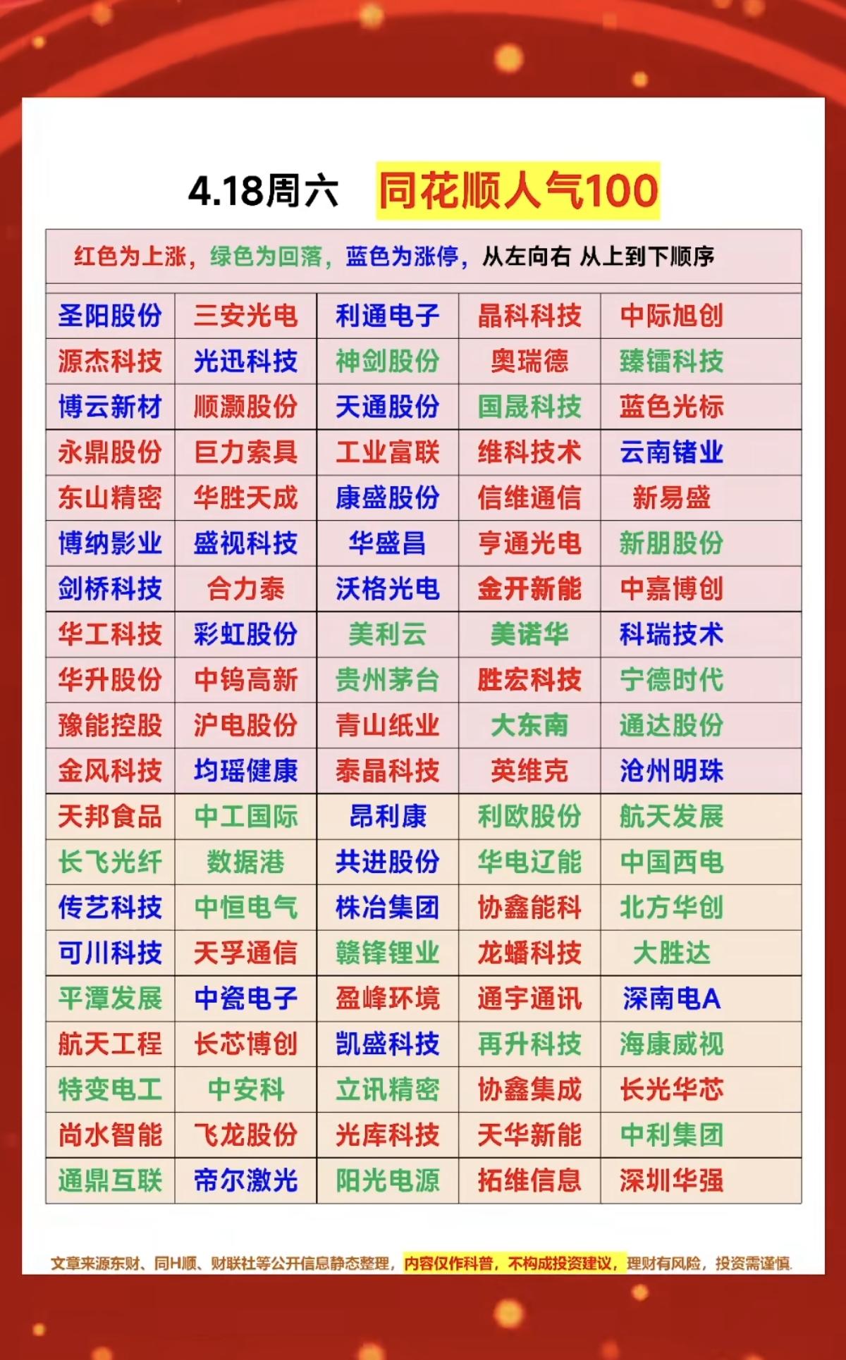4.18周六同花顺：热度榜人气榜TOP100题材热点：1.储能电池，光
