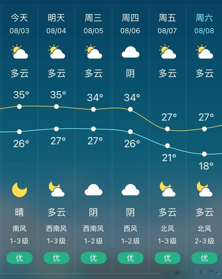 沈阳这几天真的太热了，就连我这个不喜欢开空调的人，也不得不打开空调睡觉了，要不热