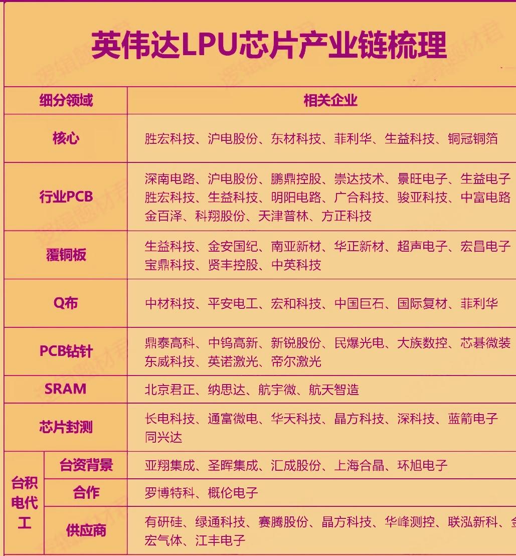 英伟达LPU芯片是其去年年底收购Groq核心资产后推出的‌专用AI推理芯片‌，将