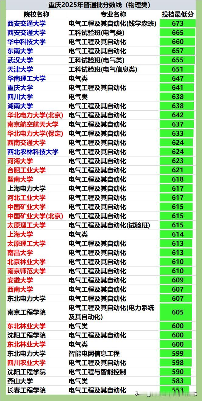 2025年重庆市电气专业投档分数大比拼：❶西安交大的钱班和工科试验班分别以67