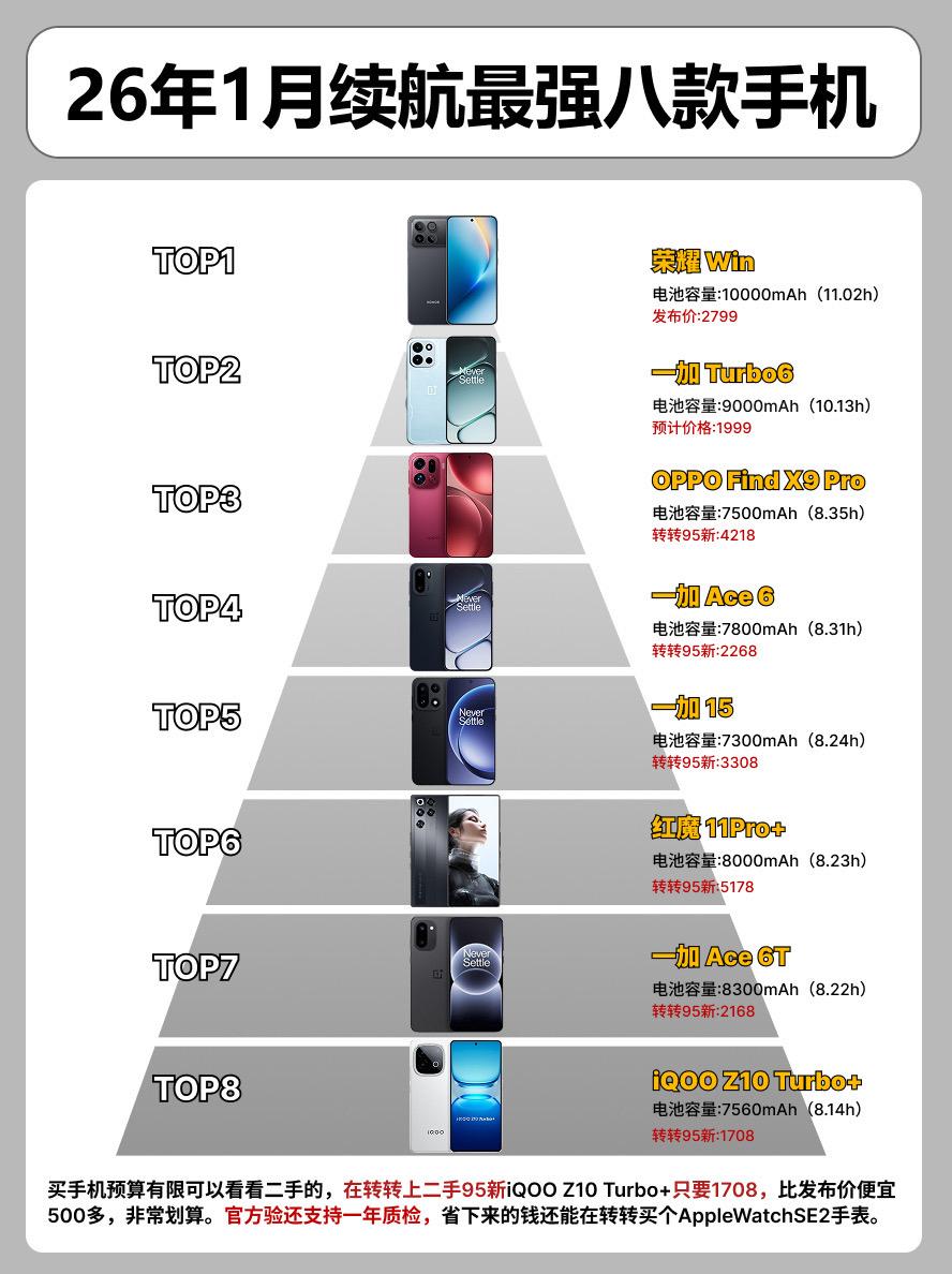 26年1月续航最强的八款手机。   手机手机推荐iqooz10turb...