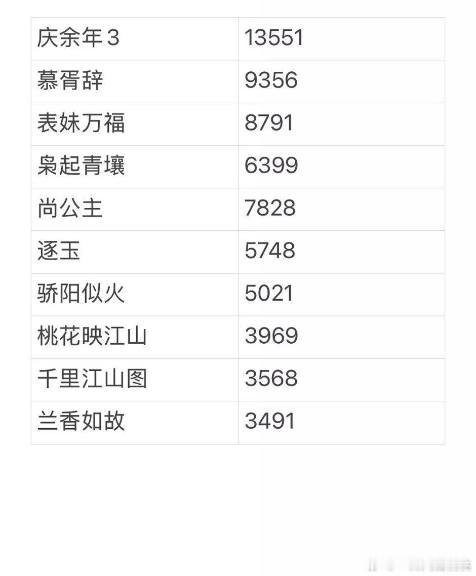 热热闹闹百指破万就一部庆余年3，🐧的大剧基本就昨天发布的，但是发布了也不代表能