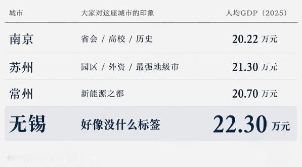 无锡确实吃亏在体量上，面积人口都比苏州、宁波小一截。要是把常州算进来数据基本就能