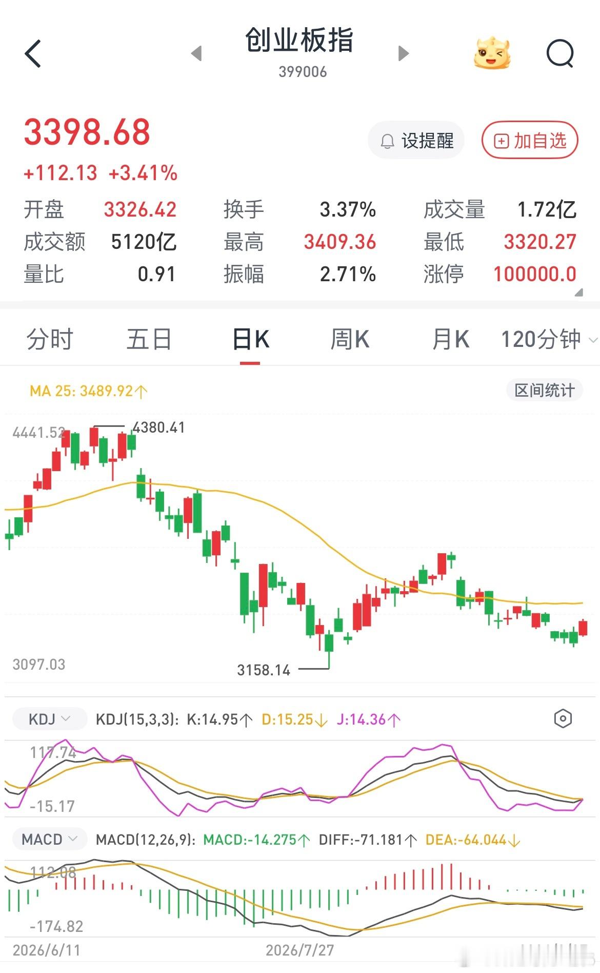 科技股如果这里是大底那么可以涨到月底，所以没必要急在这一两天，随时都能上车，如果