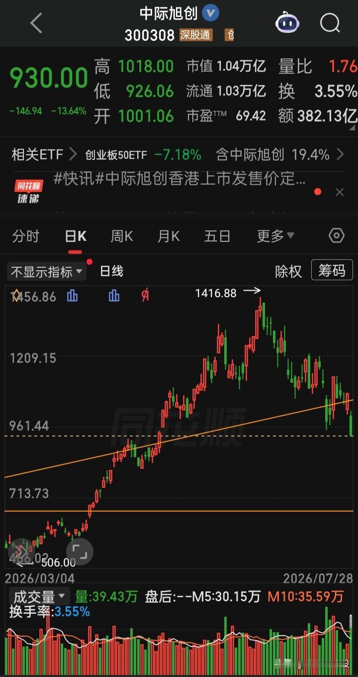 这不要了市场的命，发行价980港元