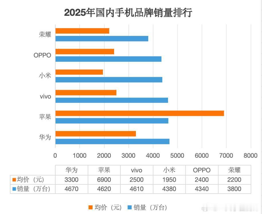 一张图告诉你2025年度国内手机品牌销量排行2025中国市场·出货量（ID