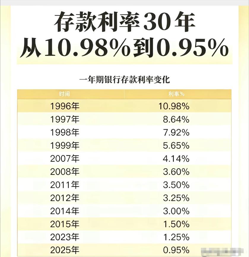 这张图片，是近20年的存款利率变化。大家发现了什么？小孙发现了一个重要规律：利息