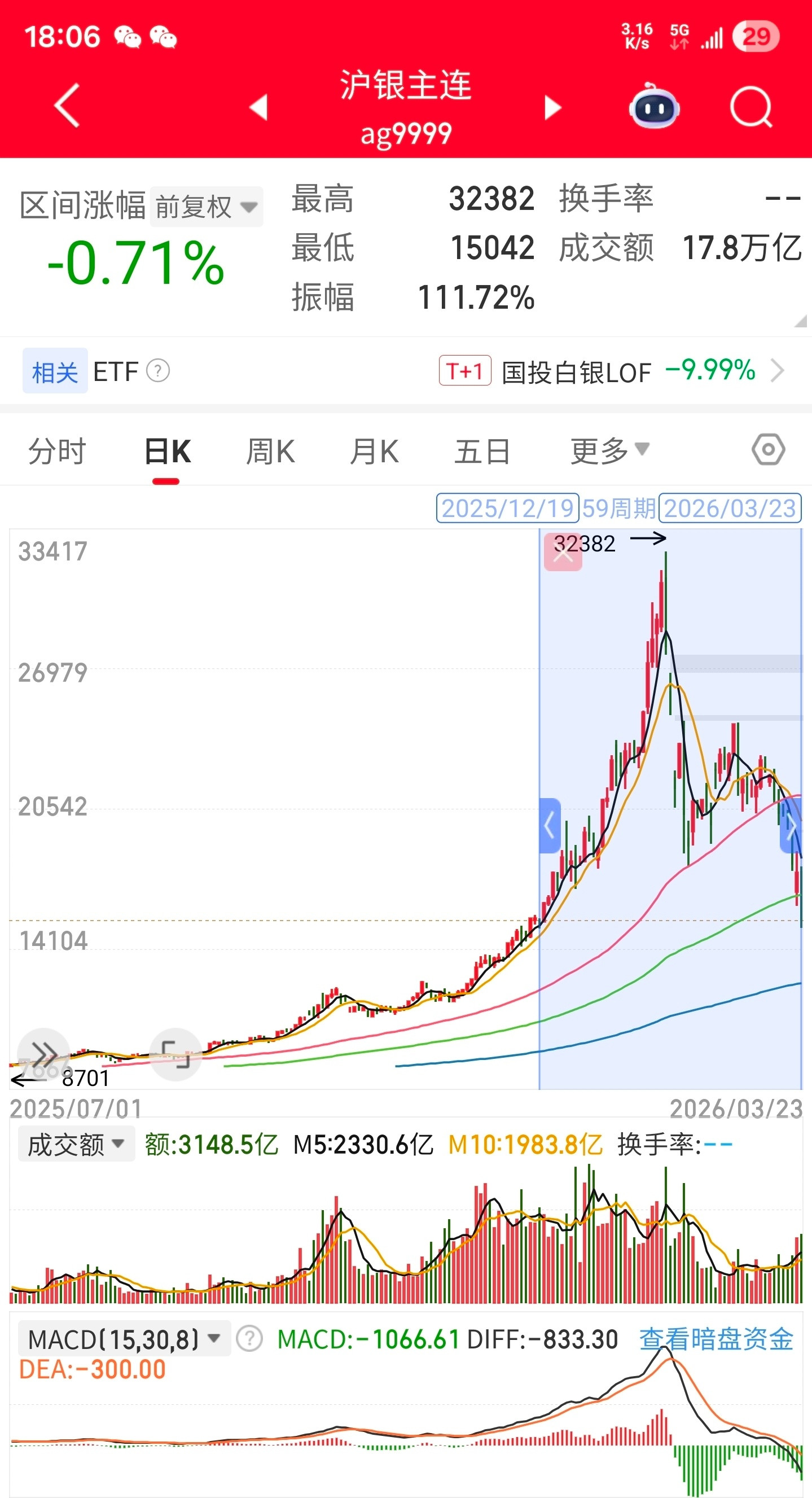 白银商品自1月底高点价格32元/克腰斩至15元/克。但也有另一种算法，白银价格只