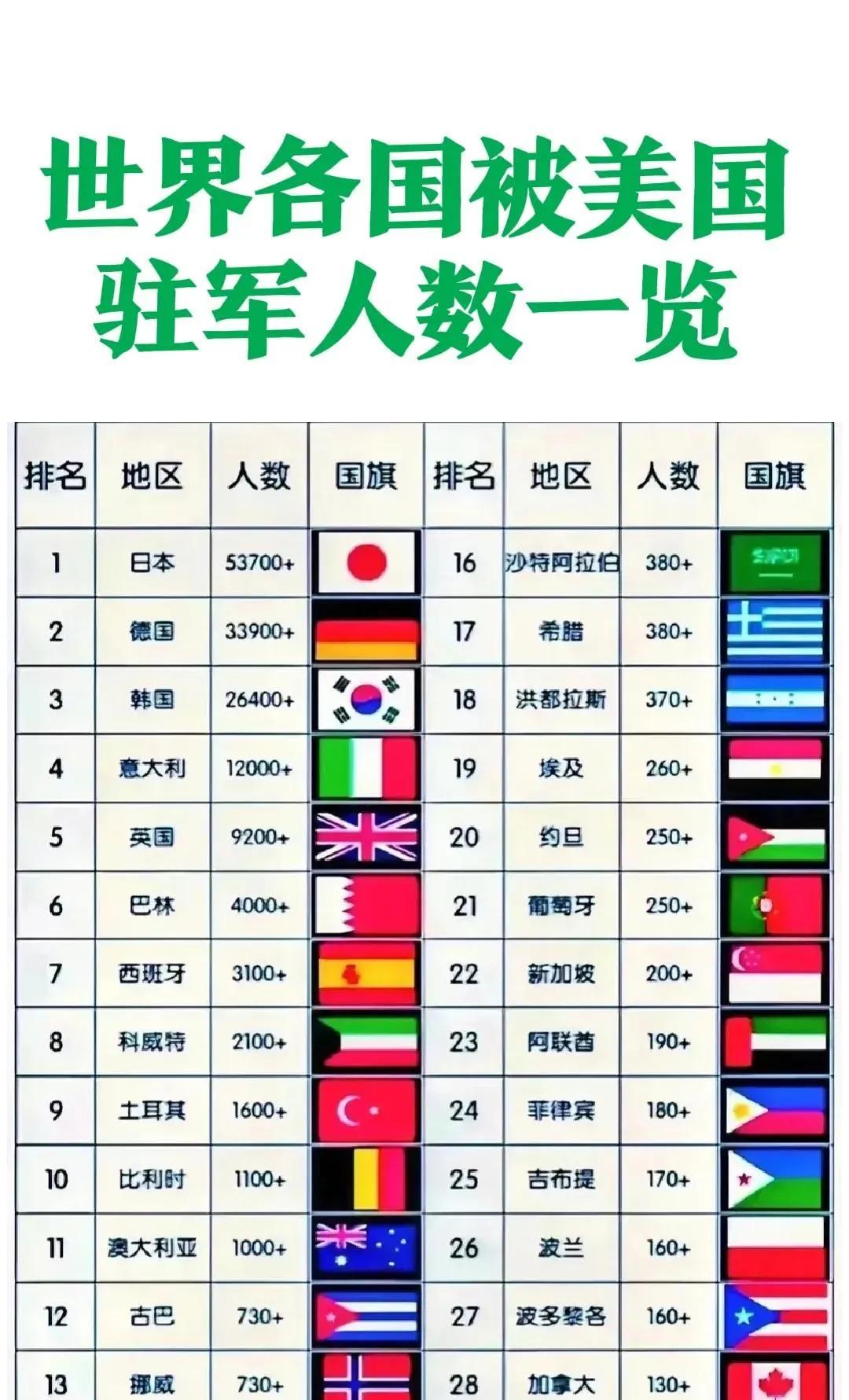 美国不“敢”在哪些国家驻军？下图是美国驻军的国家及驻军人数，虽然美国在很多国