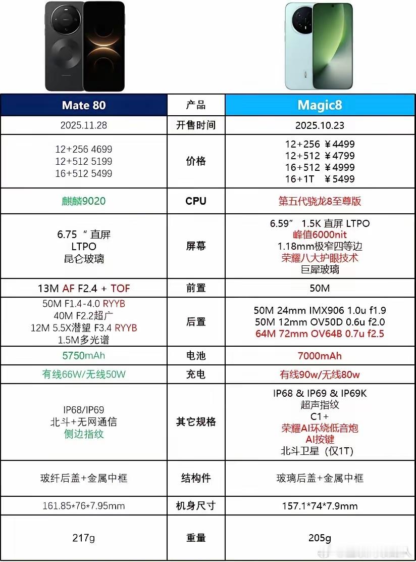 看到4699元的华为Mate80再看一眼4499元的荣耀Magic8我和朋友都觉