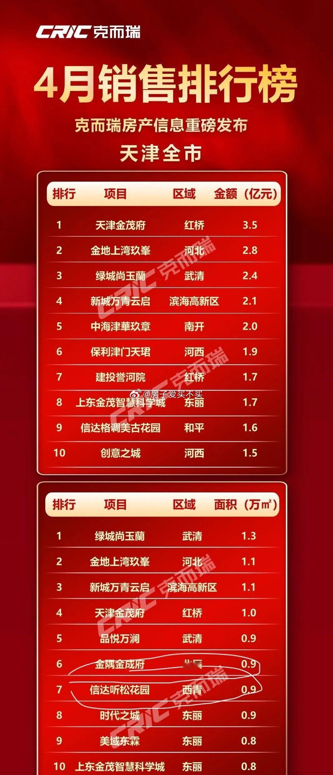 [doge]很庆幸，天津的榜单上，老产品，越来越少了，这是对时代变化的尊重。[捂脸哭]