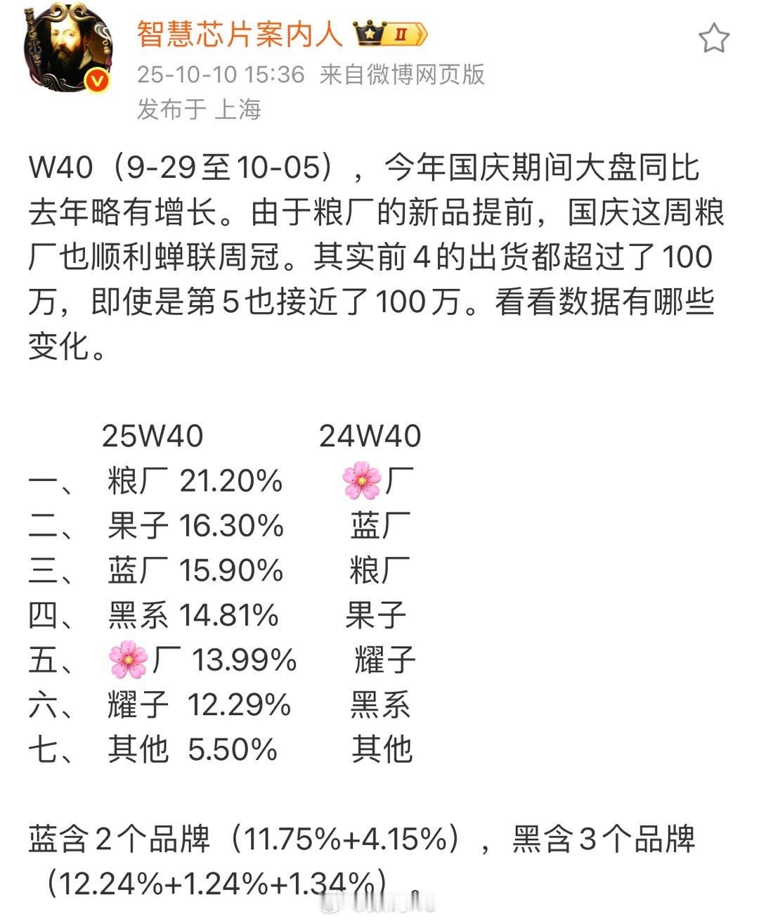 刚发布的时候都说小米17的销量不好，各种角度对比，这个时候又都不说话了[doge]