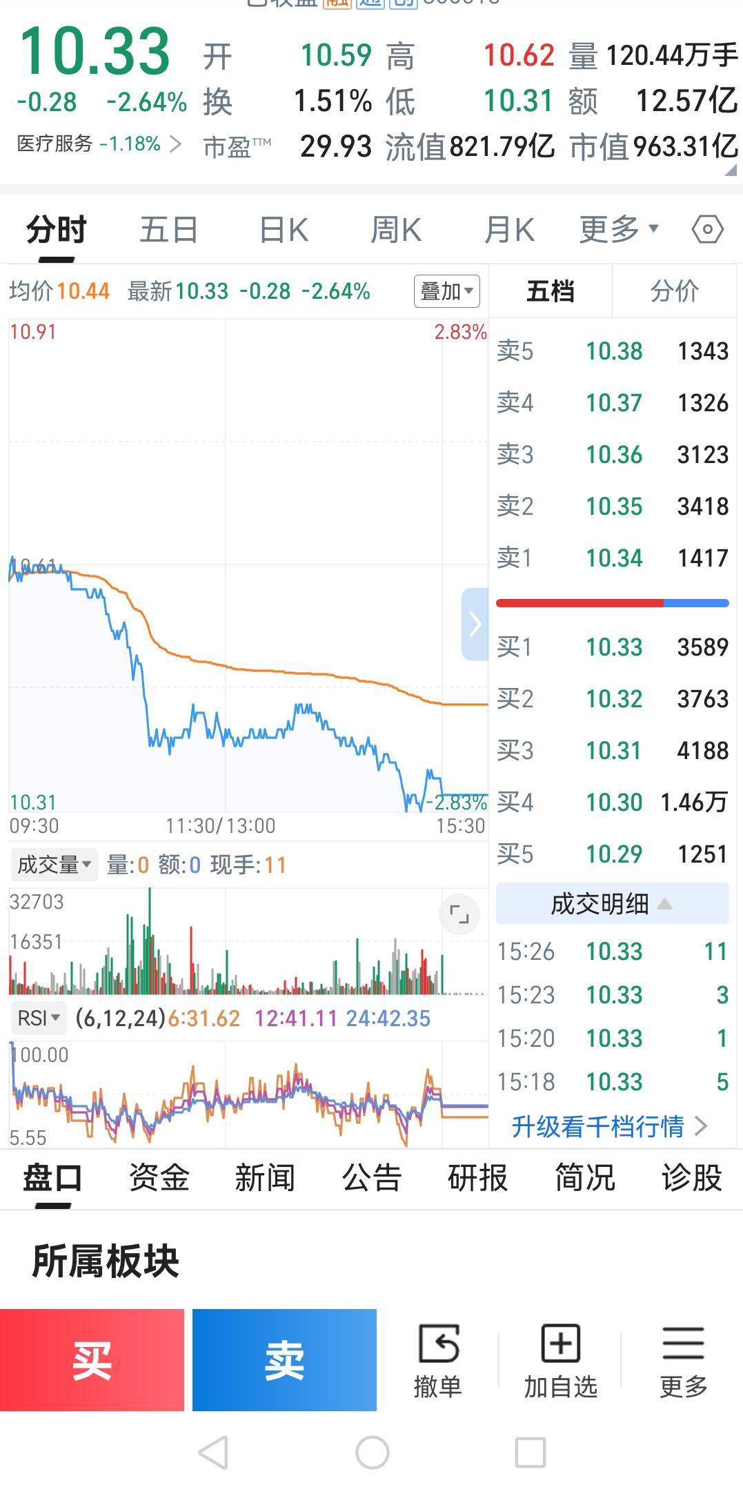 我朋友五年前投入70万，现在只剩20多万，至今还把自己坑在里面。当时医疗股疯