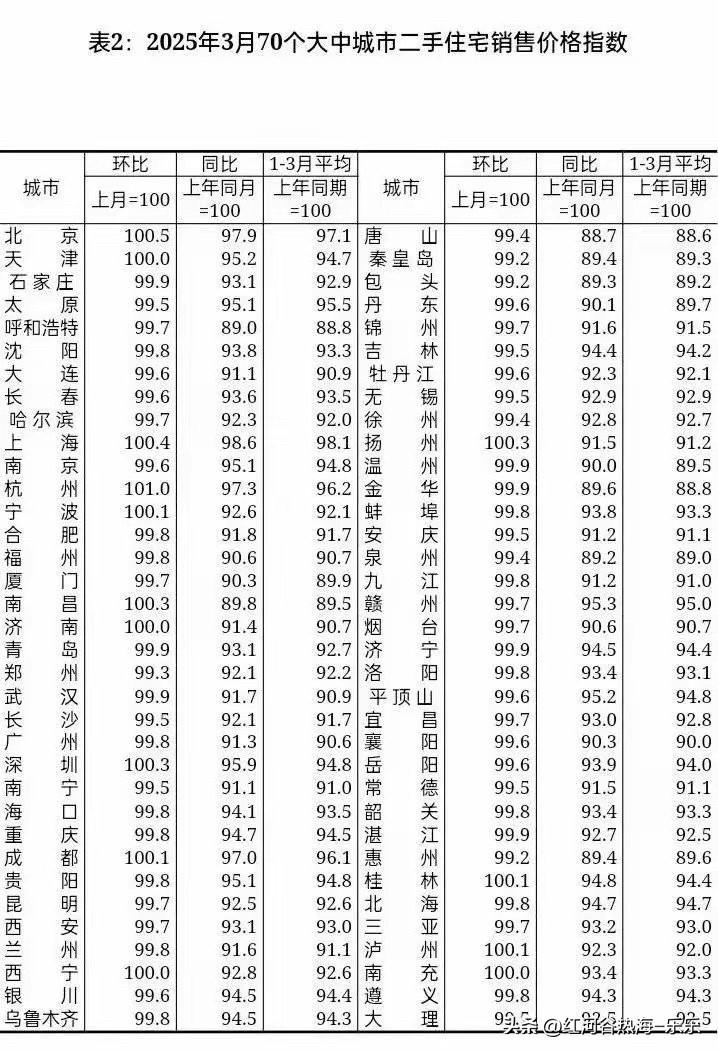 最近房吹和中介告诉大家京沪成交量火爆，房价要涨，催你赶紧上车。每年都是这个套路，