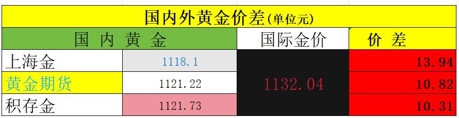 今天是周二，国内外黄金涨跌不一。国内上海金收盘于1118.1元，黄金期货